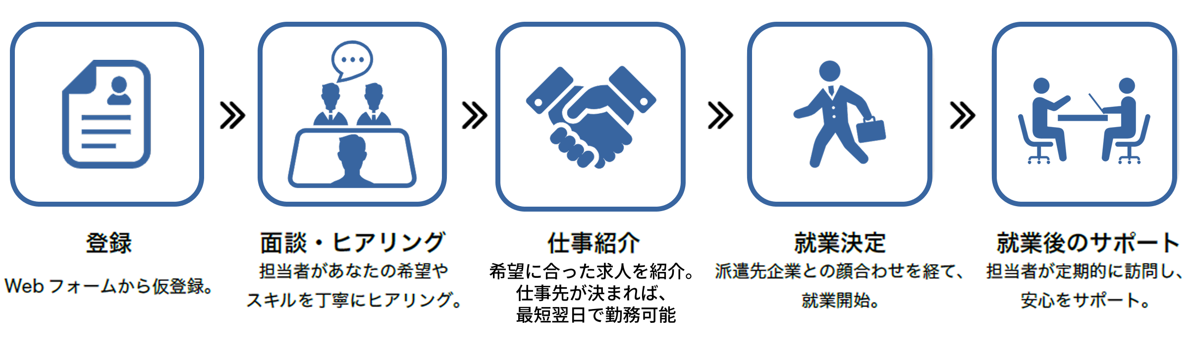 登録から就業までの流れ